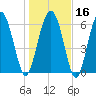 Tide chart for N Newport River (Daymark 119), Newport River, Georgia on 2024/01/16