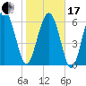 Tide chart for N Newport River (Daymark 119), Newport River, Georgia on 2024/01/17
