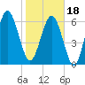 Tide chart for N Newport River (Daymark 119), Newport River, Georgia on 2024/01/18