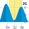 Tide chart for N Newport River (Daymark 119), Newport River, Georgia on 2024/01/21