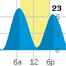 Tide chart for N Newport River (Daymark 119), Newport River, Georgia on 2024/01/23
