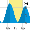 Tide chart for N Newport River (Daymark 119), Newport River, Georgia on 2024/01/24