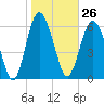 Tide chart for N Newport River (Daymark 119), Newport River, Georgia on 2024/01/26