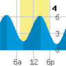 Tide chart for N Newport River (Daymark 119), Newport River, Georgia on 2024/01/4