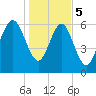Tide chart for N Newport River (Daymark 119), Newport River, Georgia on 2024/01/5