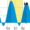 Tide chart for N Newport River (Daymark 119), Newport River, Georgia on 2024/02/10