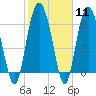 Tide chart for N Newport River (Daymark 119), Newport River, Georgia on 2024/02/11