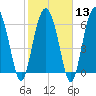 Tide chart for N Newport River (Daymark 119), Newport River, Georgia on 2024/02/13