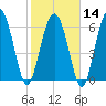 Tide chart for N Newport River (Daymark 119), Newport River, Georgia on 2024/02/14