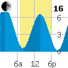 Tide chart for N Newport River (Daymark 119), Newport River, Georgia on 2024/02/16