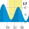 Tide chart for N Newport River (Daymark 119), Newport River, Georgia on 2024/02/17