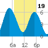 Tide chart for N Newport River (Daymark 119), Newport River, Georgia on 2024/02/19
