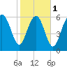 Tide chart for N Newport River (Daymark 119), Newport River, Georgia on 2024/02/1