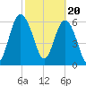 Tide chart for N Newport River (Daymark 119), Newport River, Georgia on 2024/02/20