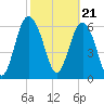 Tide chart for N Newport River (Daymark 119), Newport River, Georgia on 2024/02/21