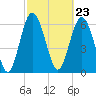 Tide chart for N Newport River (Daymark 119), Newport River, Georgia on 2024/02/23