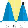 Tide chart for N Newport River (Daymark 119), Newport River, Georgia on 2024/02/8