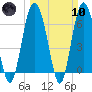 Tide chart for N Newport River (Daymark 119), Newport River, Georgia on 2024/03/10