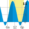 Tide chart for N Newport River (Daymark 119), Newport River, Georgia on 2024/03/11