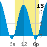 Tide chart for N Newport River (Daymark 119), Newport River, Georgia on 2024/03/13