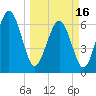 Tide chart for N Newport River (Daymark 119), Newport River, Georgia on 2024/03/16