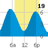 Tide chart for N Newport River (Daymark 119), Newport River, Georgia on 2024/03/19