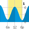 Tide chart for N Newport River (Daymark 119), Newport River, Georgia on 2024/03/1