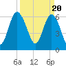 Tide chart for N Newport River (Daymark 119), Newport River, Georgia on 2024/03/20