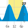 Tide chart for N Newport River (Daymark 119), Newport River, Georgia on 2024/03/22
