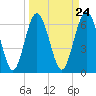 Tide chart for N Newport River (Daymark 119), Newport River, Georgia on 2024/03/24