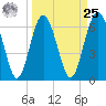 Tide chart for N Newport River (Daymark 119), Newport River, Georgia on 2024/03/25