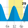 Tide chart for N Newport River (Daymark 119), Newport River, Georgia on 2024/03/29