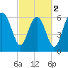 Tide chart for N Newport River (Daymark 119), Newport River, Georgia on 2024/03/2