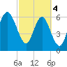 Tide chart for N Newport River (Daymark 119), Newport River, Georgia on 2024/03/4