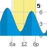 Tide chart for N Newport River (Daymark 119), Newport River, Georgia on 2024/03/5