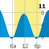 Tide chart for N Newport River (Daymark 119), Newport River, Georgia on 2024/04/11