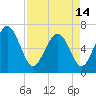 Tide chart for N Newport River (Daymark 119), Newport River, Georgia on 2024/04/14