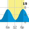 Tide chart for N Newport River (Daymark 119), Newport River, Georgia on 2024/04/19