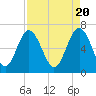 Tide chart for N Newport River (Daymark 119), Newport River, Georgia on 2024/04/20