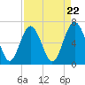 Tide chart for N Newport River (Daymark 119), Newport River, Georgia on 2024/04/22