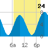 Tide chart for N Newport River (Daymark 119), Newport River, Georgia on 2024/04/24