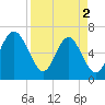 Tide chart for N Newport River (Daymark 119), Newport River, Georgia on 2024/04/2
