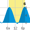 Tide chart for N Newport River (Daymark 119), Newport River, Georgia on 2024/04/6
