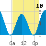 Tide chart for N Newport River (Daymark 119), Newport River, Georgia on 2024/05/10