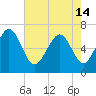 Tide chart for N Newport River (Daymark 119), Newport River, Georgia on 2024/05/14