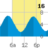 Tide chart for N Newport River (Daymark 119), Newport River, Georgia on 2024/05/16