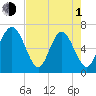 Tide chart for N Newport River (Daymark 119), Newport River, Georgia on 2024/05/1