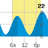 Tide chart for N Newport River (Daymark 119), Newport River, Georgia on 2024/05/22