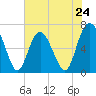 Tide chart for N Newport River (Daymark 119), Newport River, Georgia on 2024/05/24