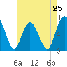 Tide chart for N Newport River (Daymark 119), Newport River, Georgia on 2024/05/25